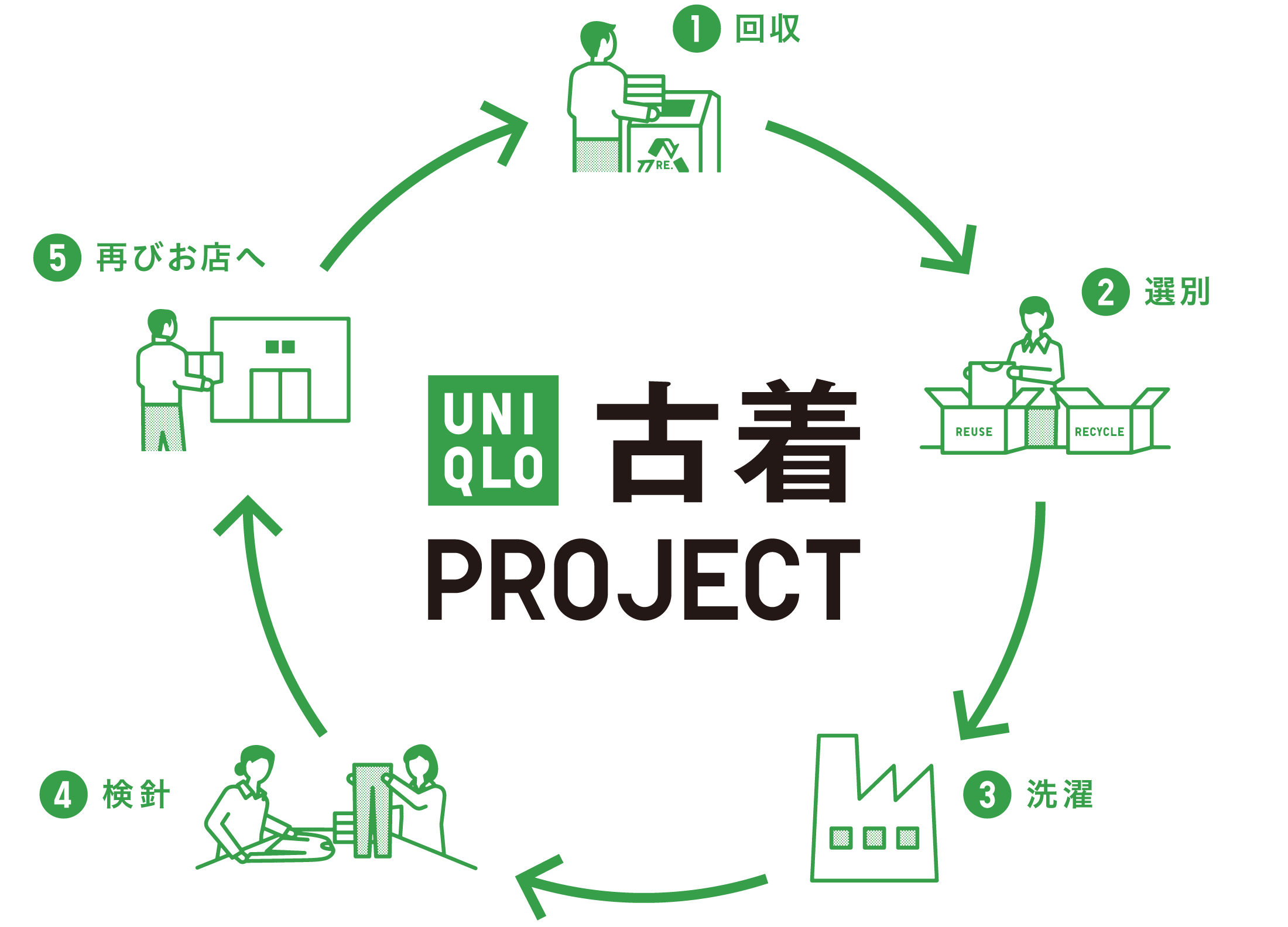 ユニクロの古着ができるまで