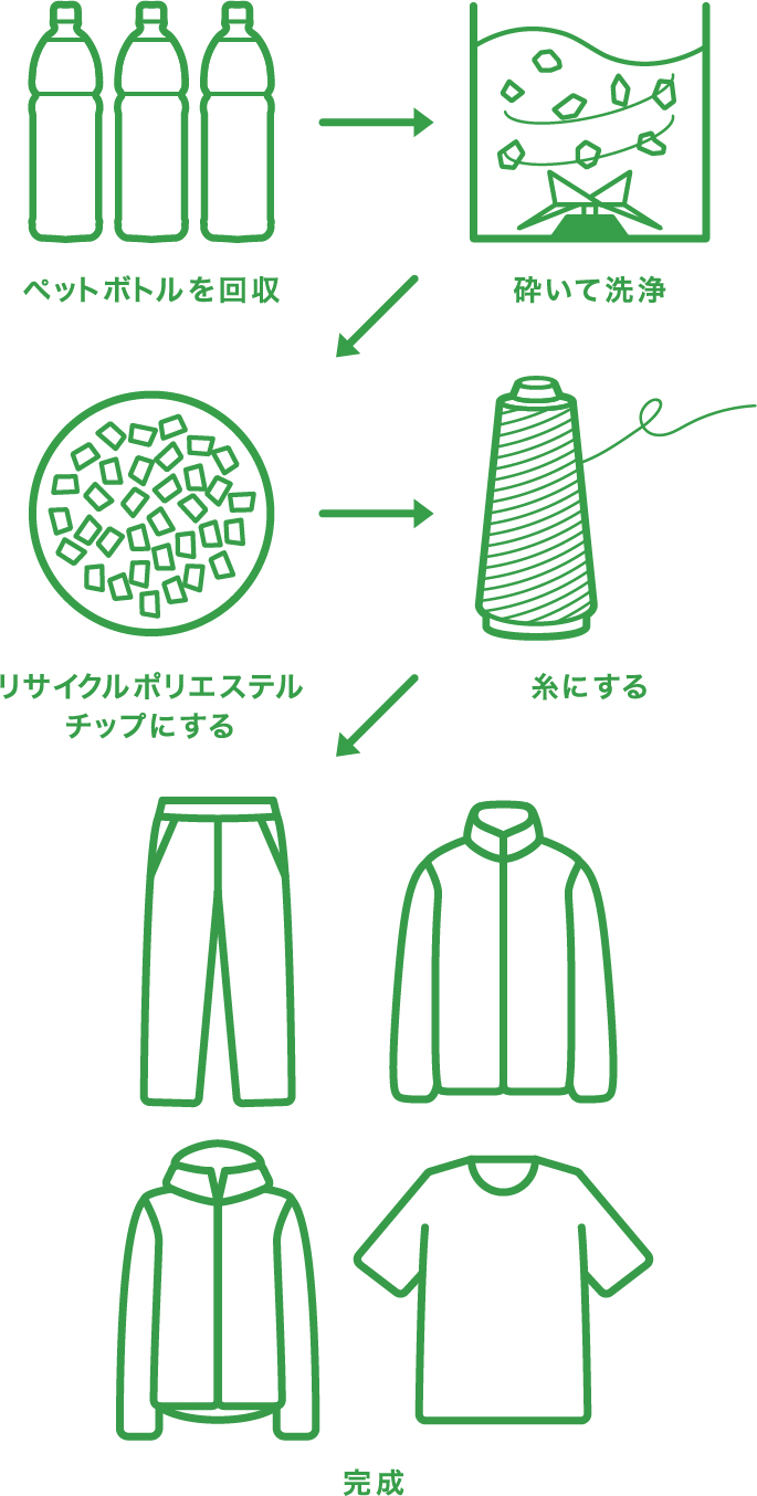 ペットボトルを再生したリサイクルポリエステルを、素材の一部に使用しています。